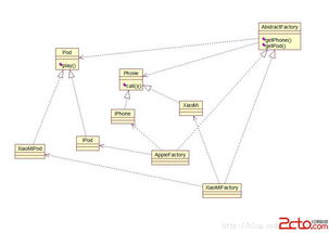 设计模式之四 抽象工厂模式在教育咨询服务中的应用